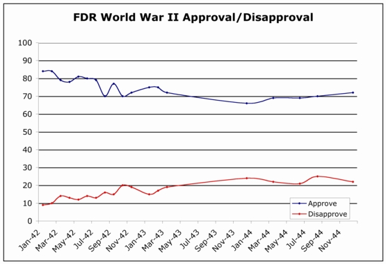 Fdr Timeline